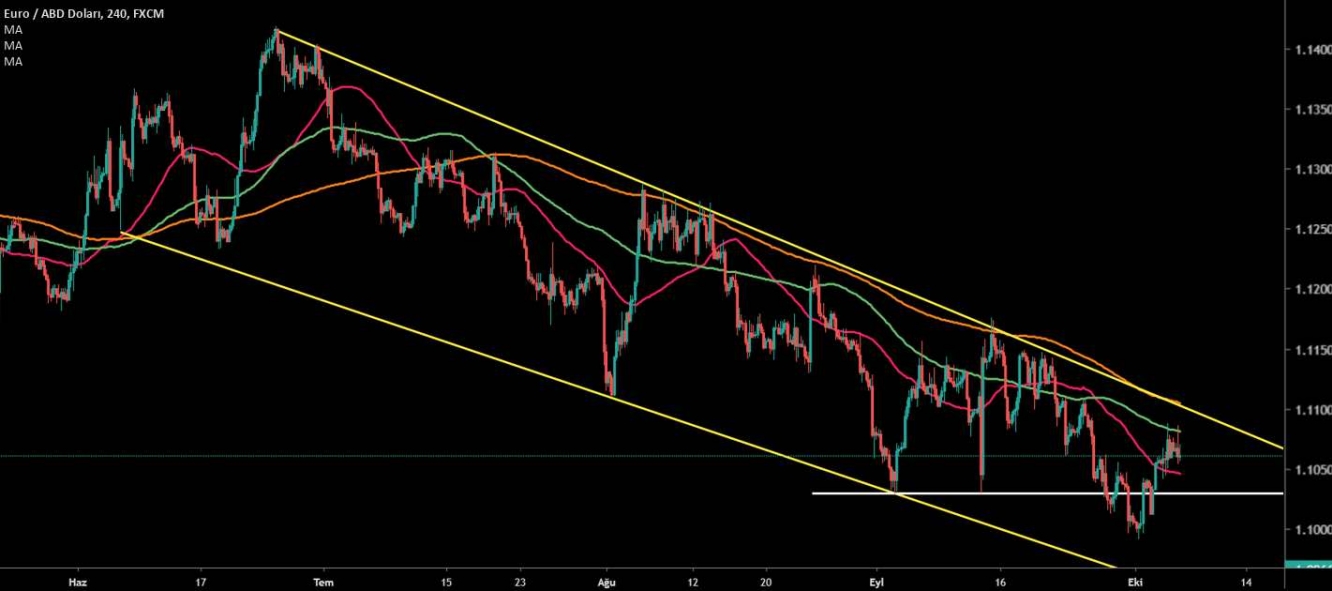 EUR/USD