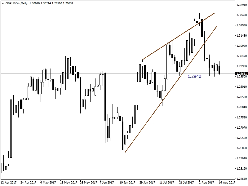 GBPUSD GBPUSD