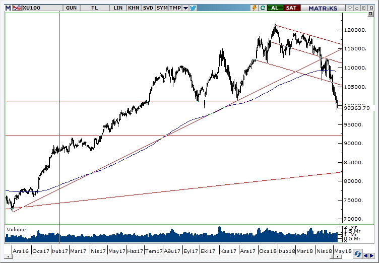 BİST100 BİST100