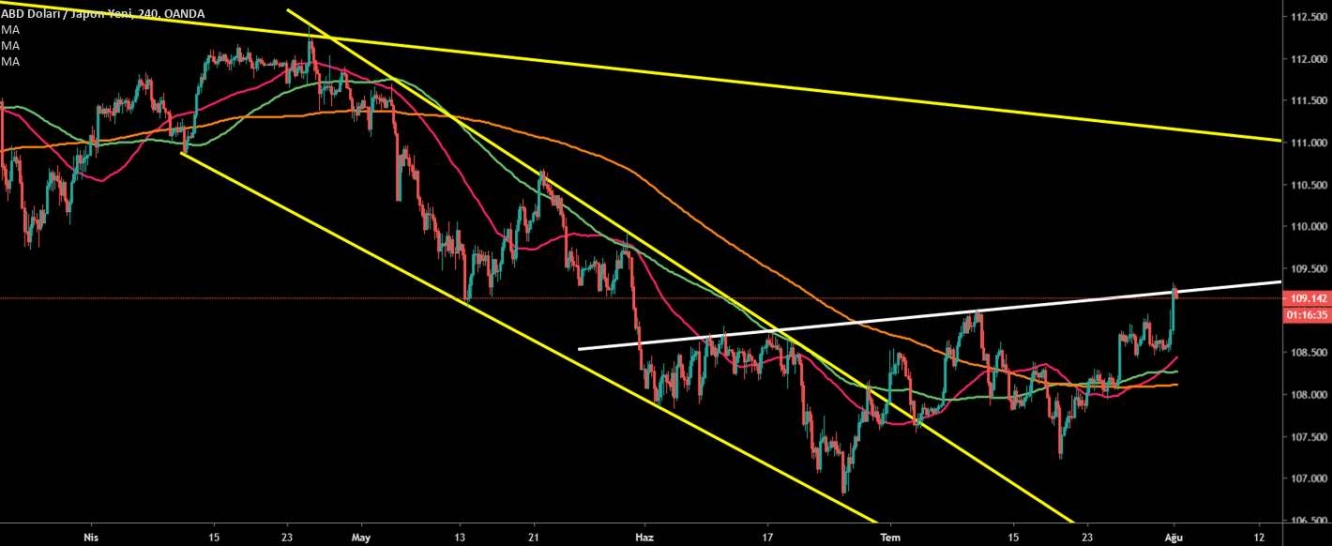 USD/JPY