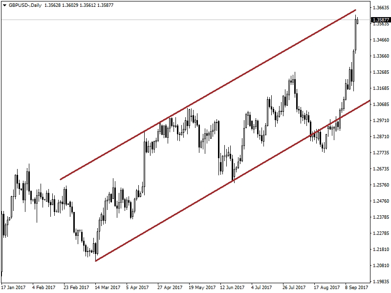 GBPUSD GBPUSD