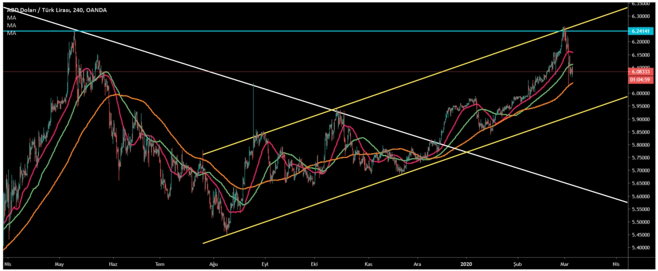 USD/TRY