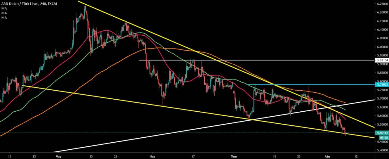 USD/TRY 