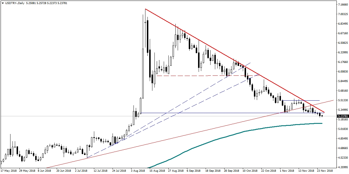 USDTRY USDTRY