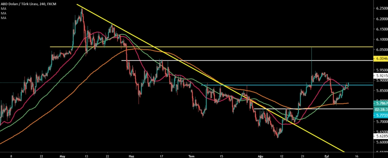 USDTRY