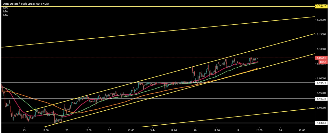 USD/TRY  