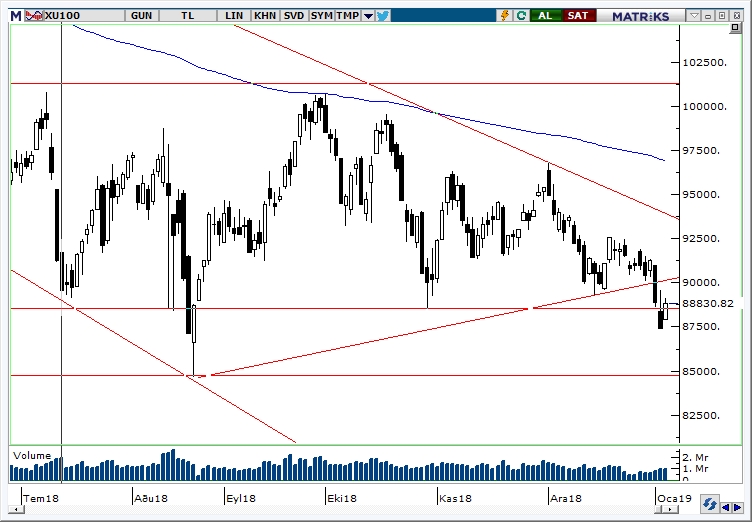 BİST100 BİST100