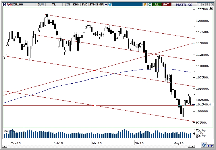 BİST100 BİST100