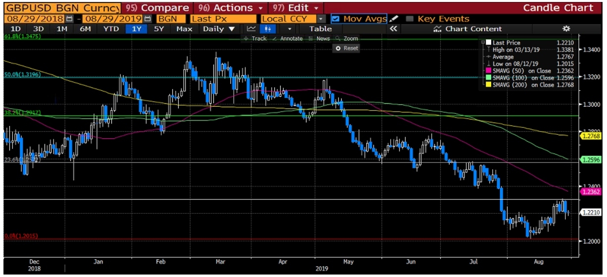 GBPUSD DÜN