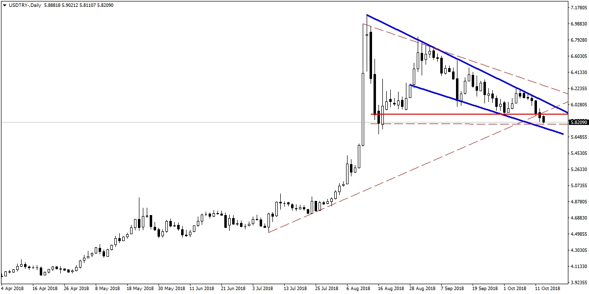 USDTRY USDTRY