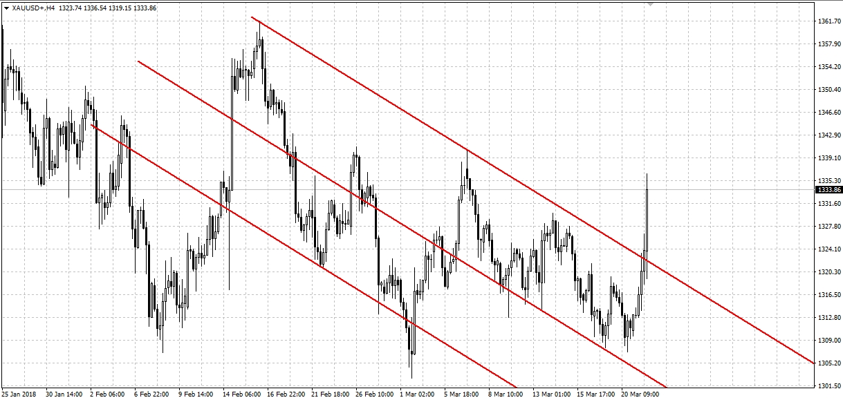 XAUUSD