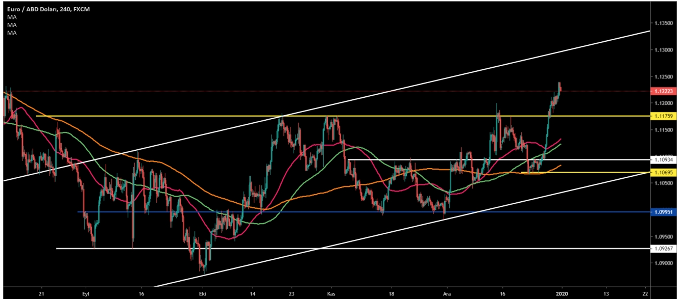 EUR/USD