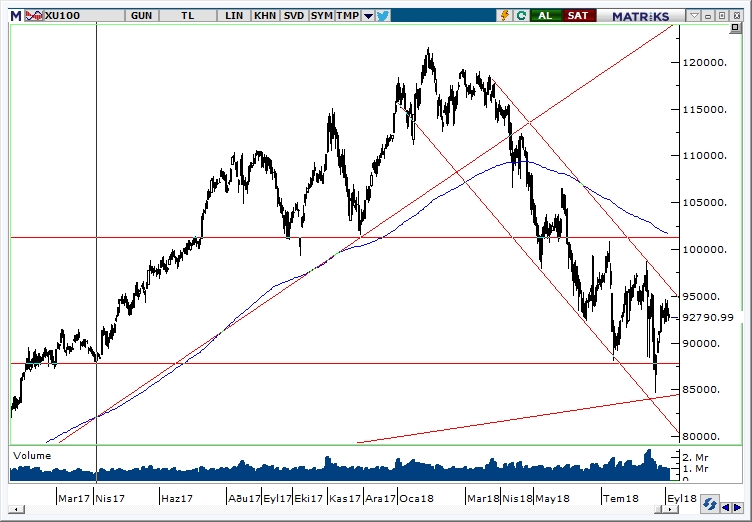 BİST100 BİST100