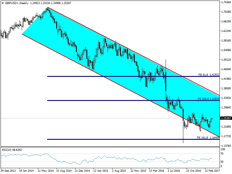 GBPUSD GBPUSD