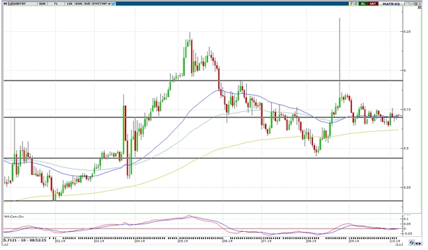 USD/TRY 