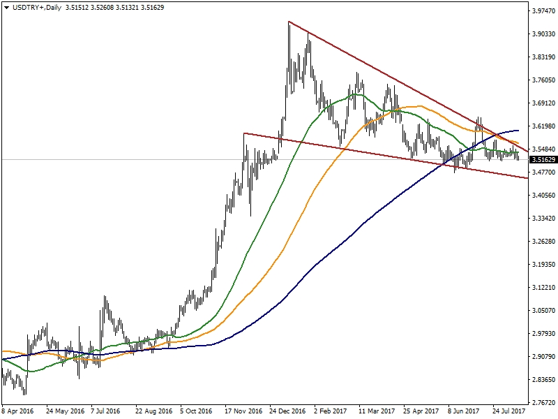 USDTRY USDTRY