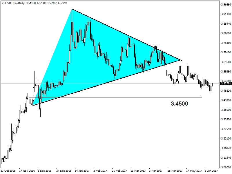 USDTRY USDTRY
