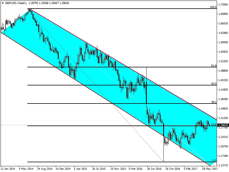 GBPUSD GBPUSD