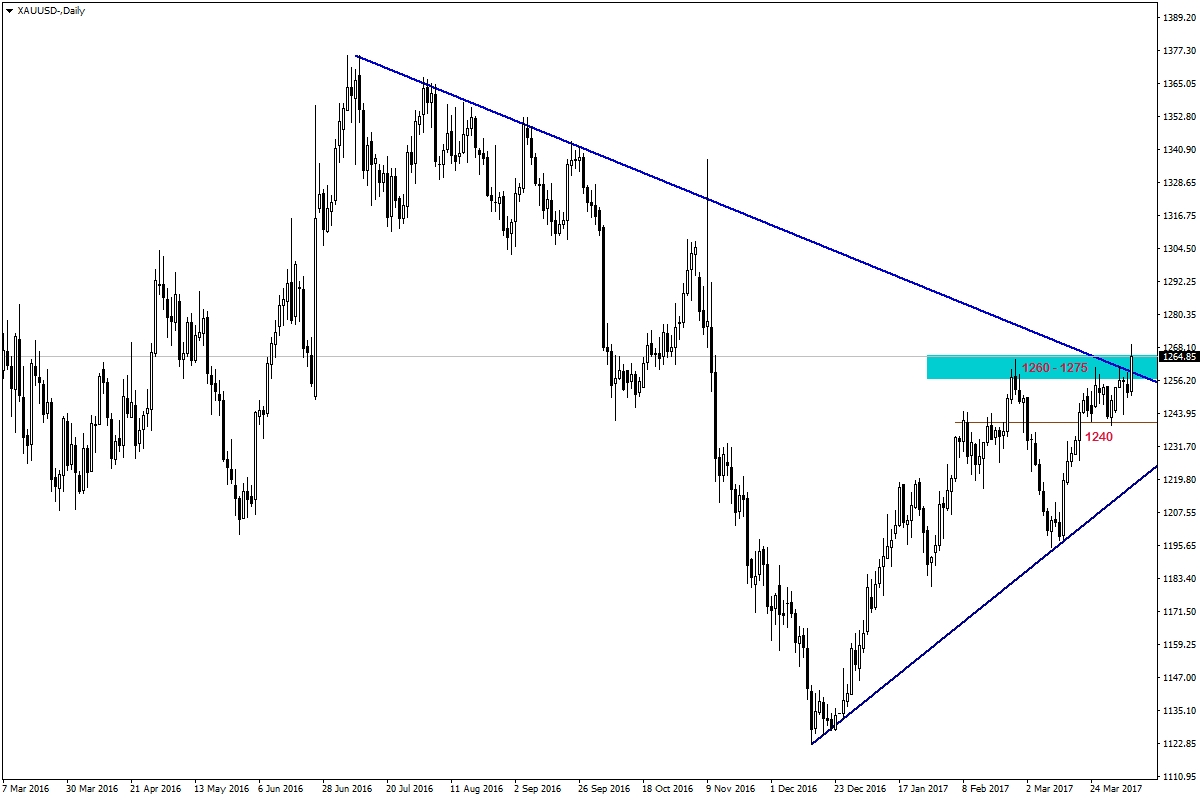 Forex analiz