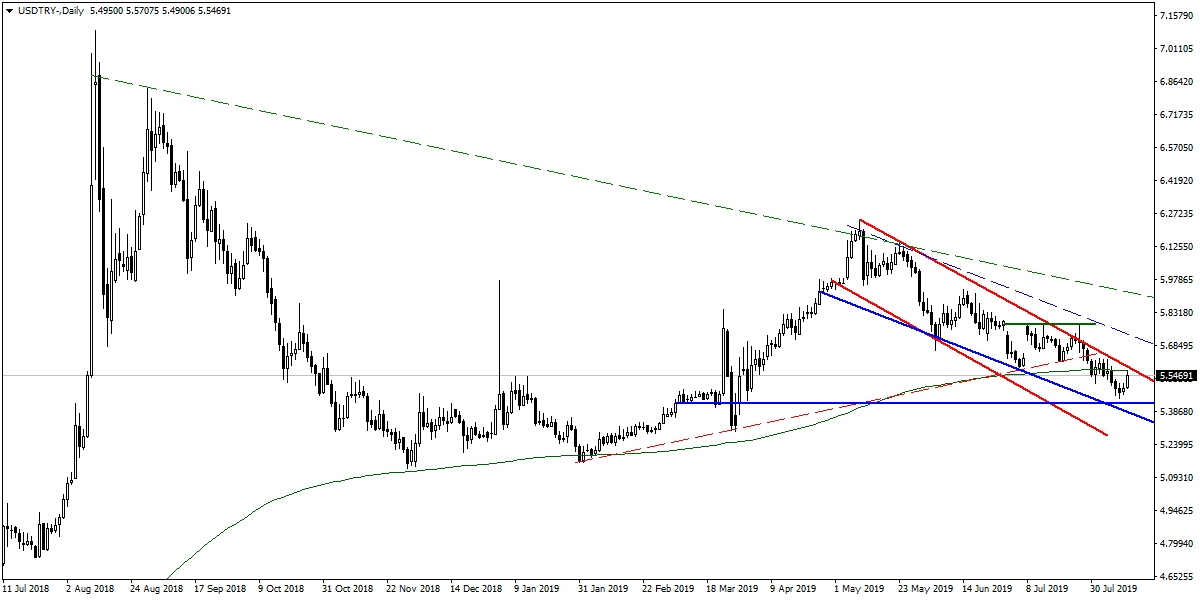 USDTRY USDTRY
