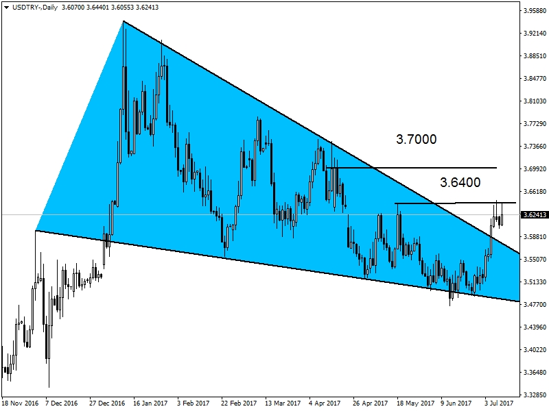 USDTRY USDTRY