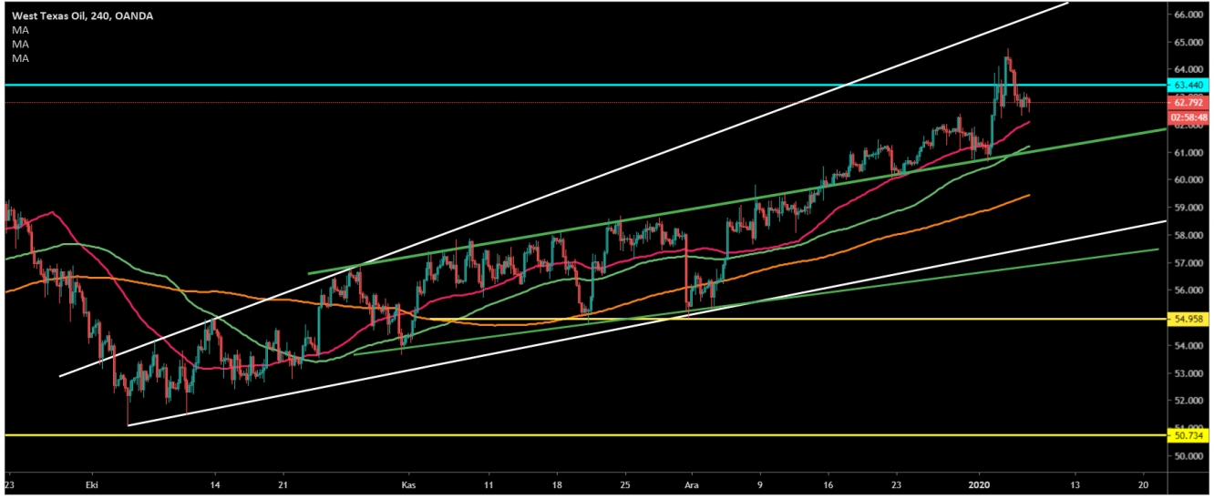 CRUDE OİL