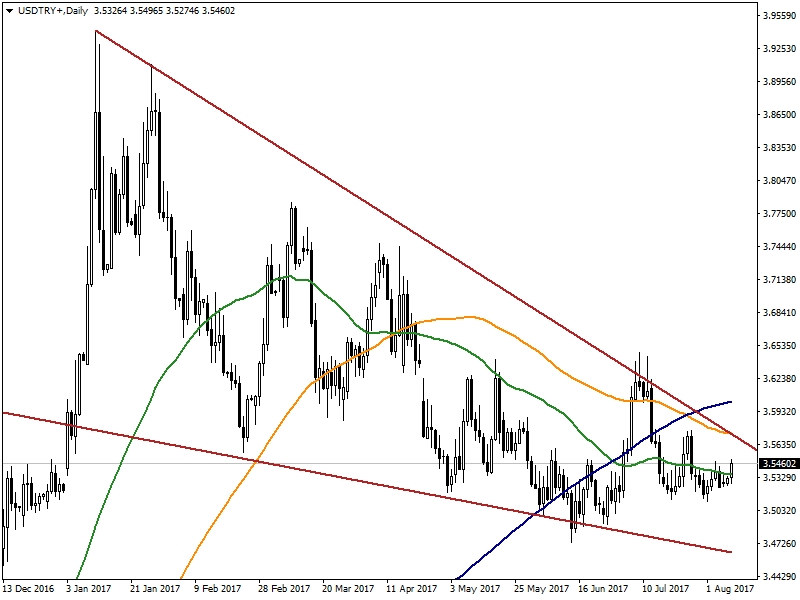 USDTRY USDTRY