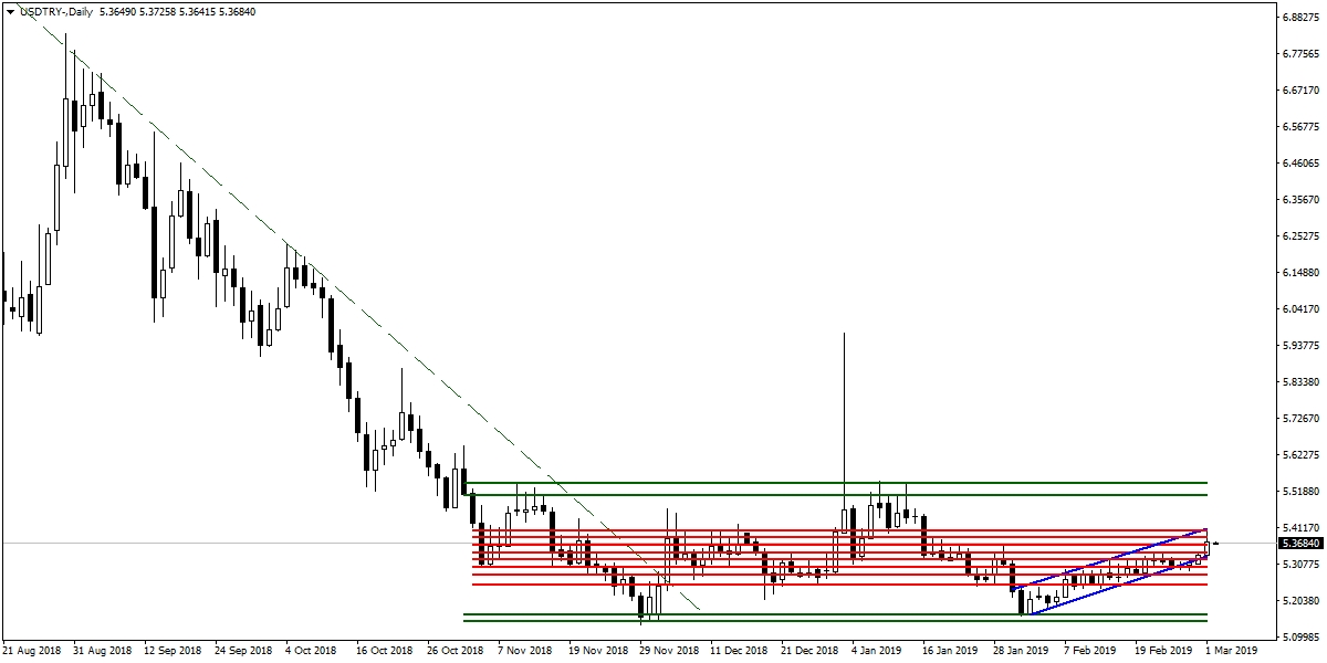 USDTRY USDTRY