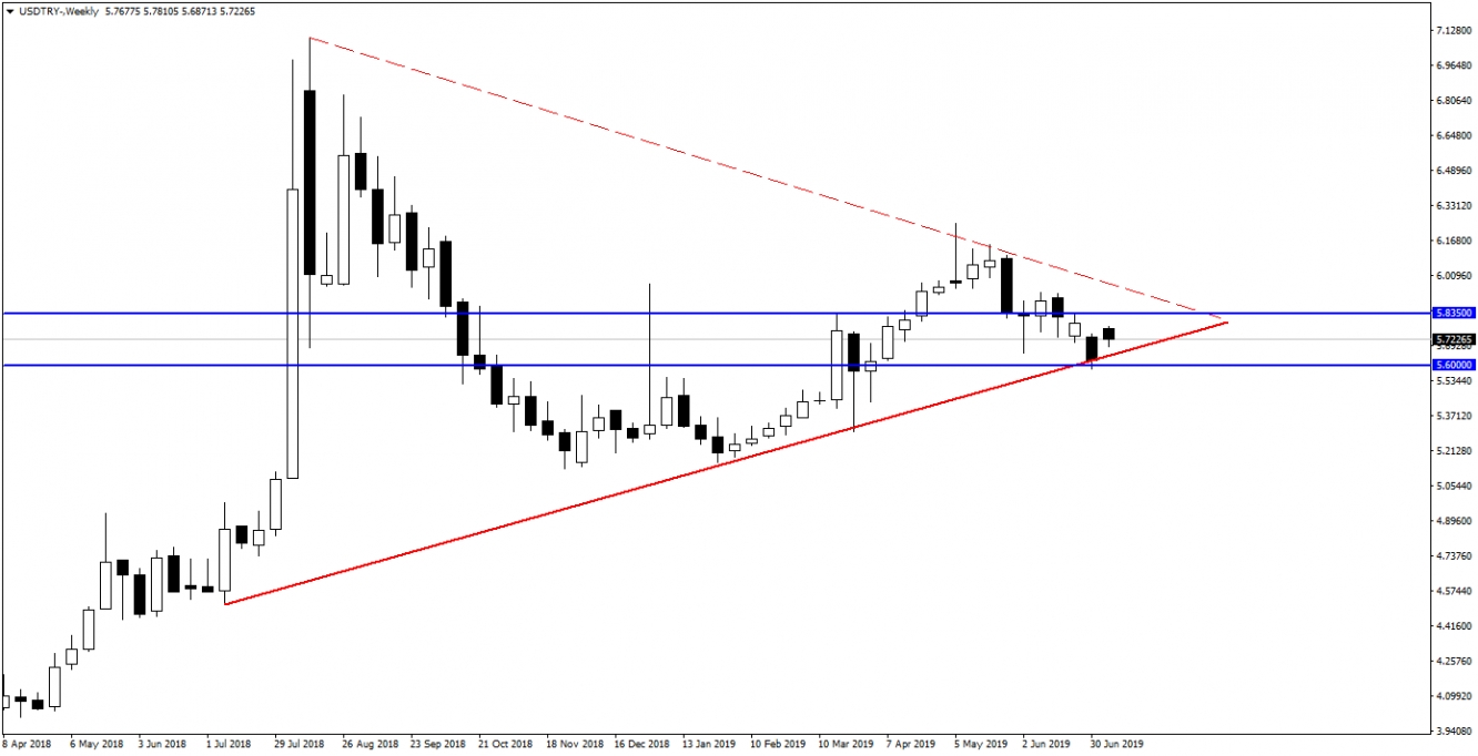 USDTRY USDTRY