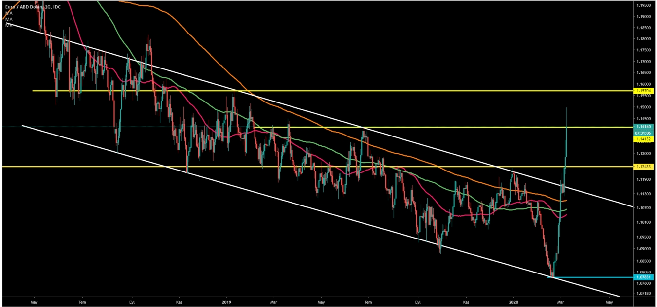 EUR/USD