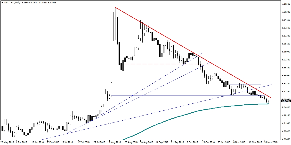 USDTRY USDTRY