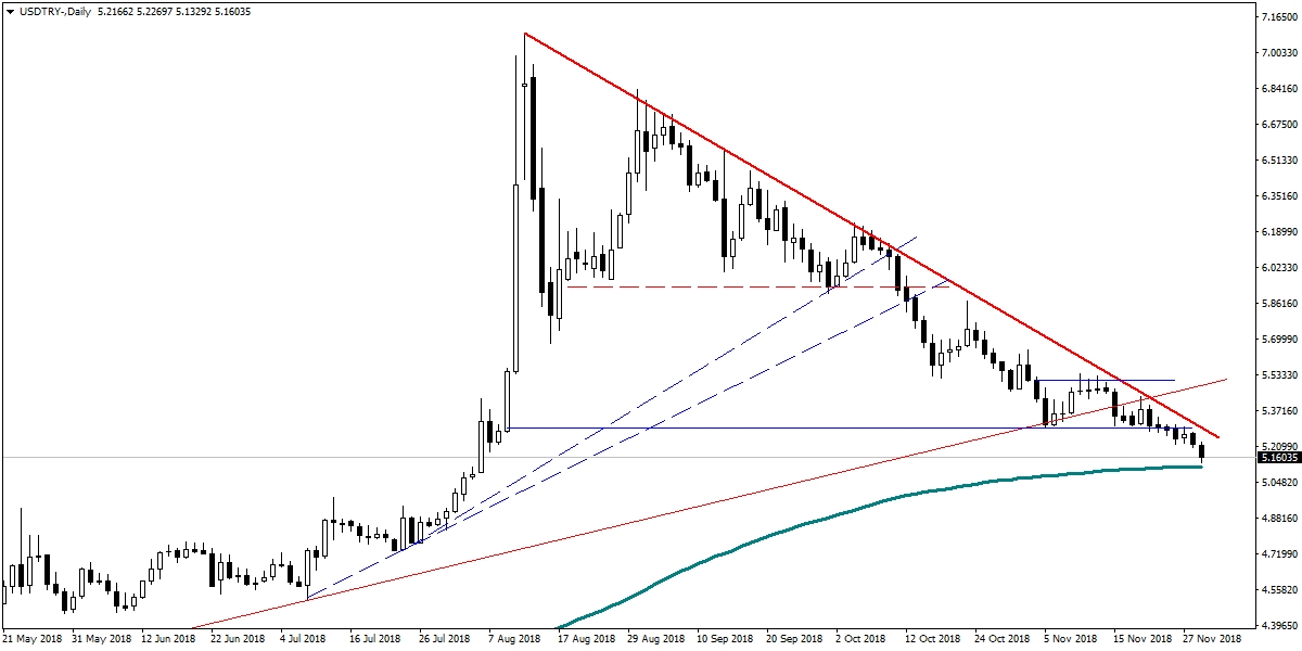 USDTRY USDTRY