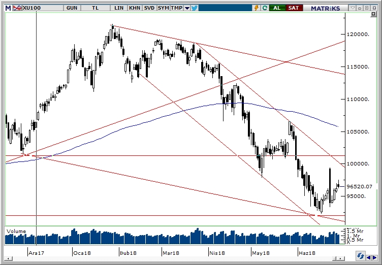 BİST100 BİST100