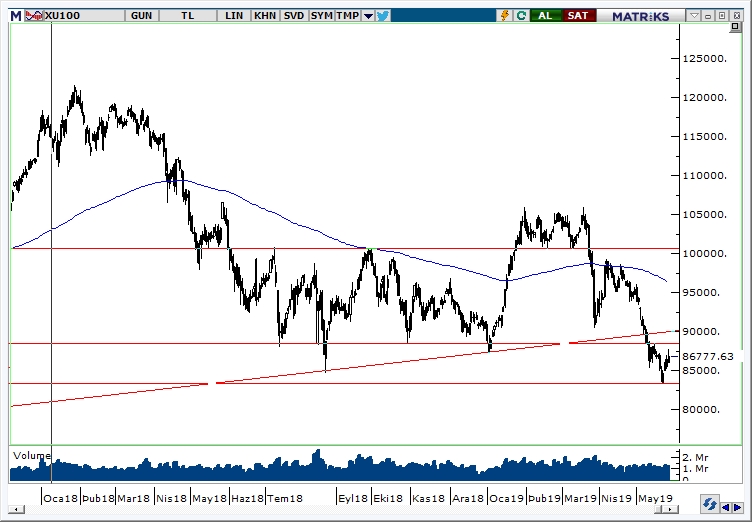 BİST100 BİST100