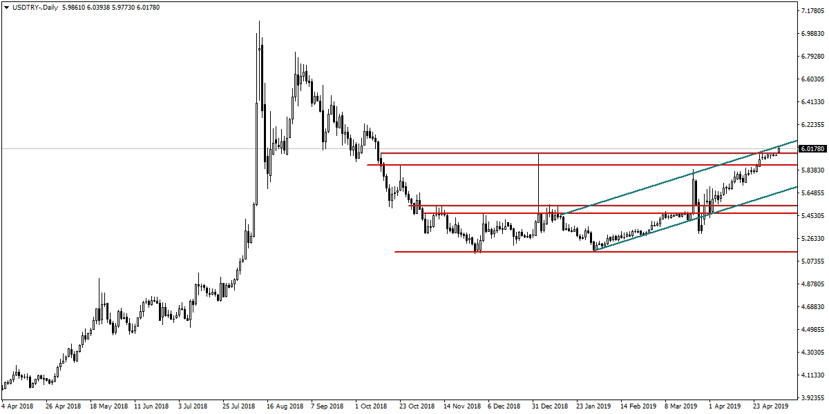 USDTRY USDTRY