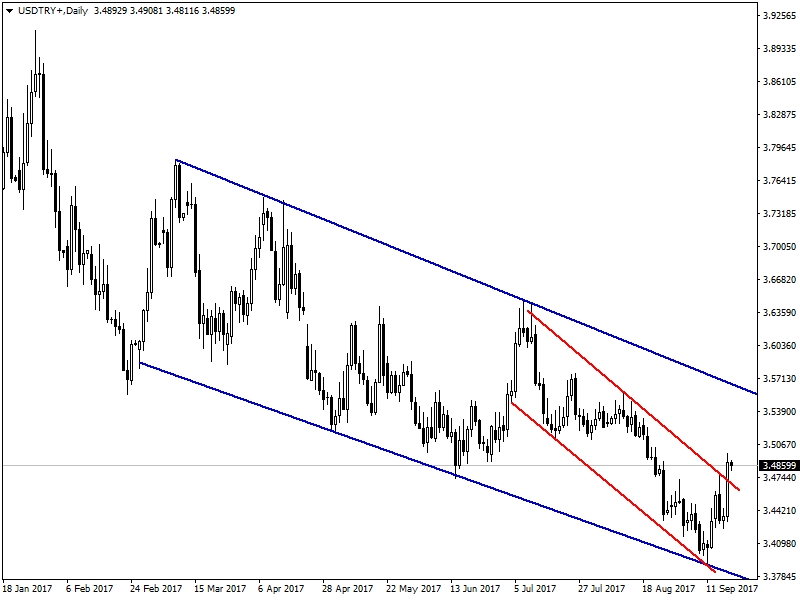 USDTRY USDTRY
