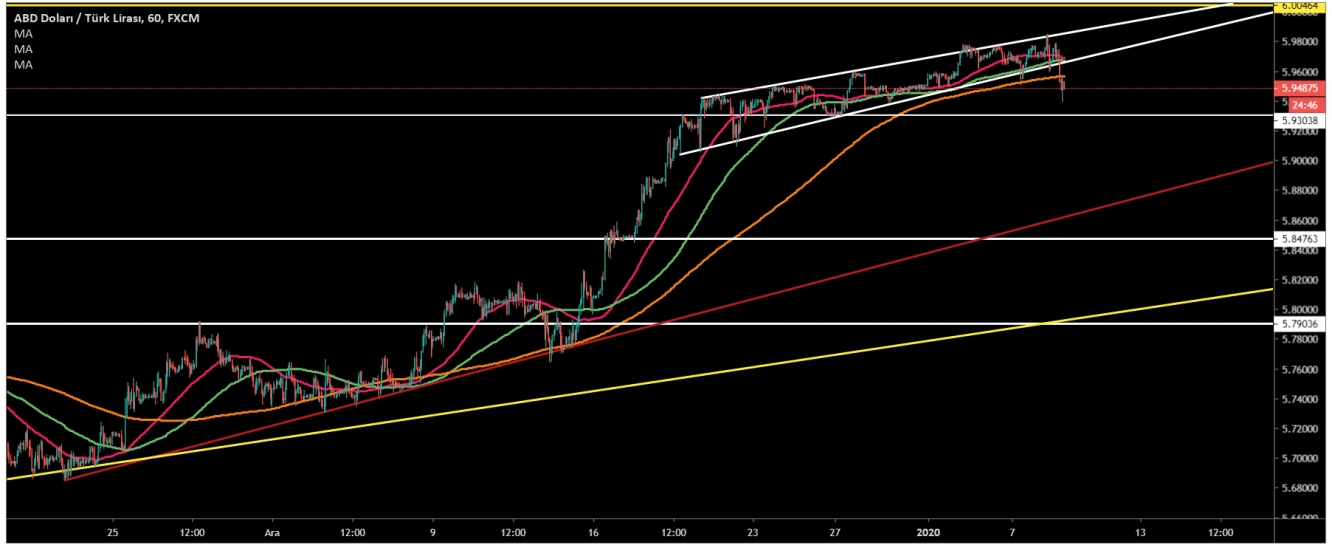 USD/TRY