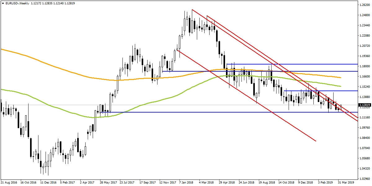 EURUSD EURUSD