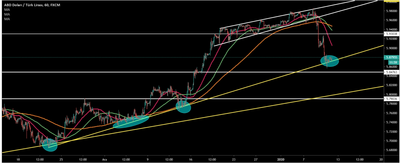 USD/TRY  