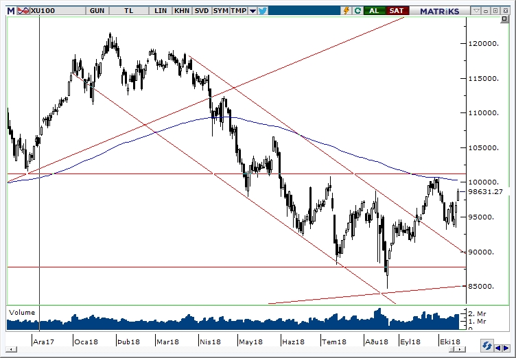 BİST100 BİST100