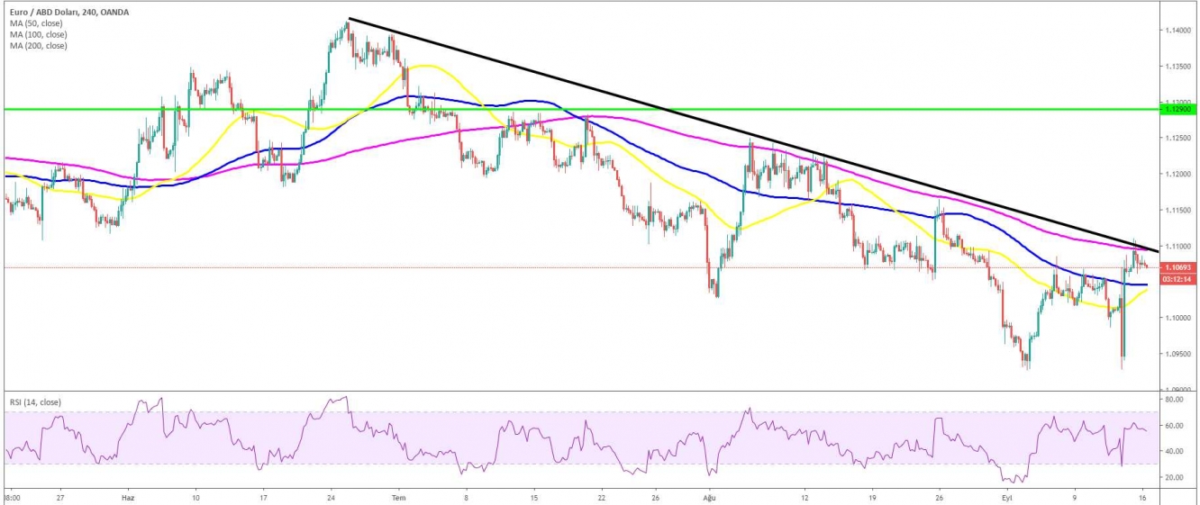 EUR/USD