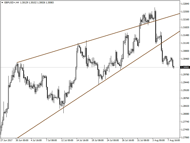 GBPUSD GBPUSD
