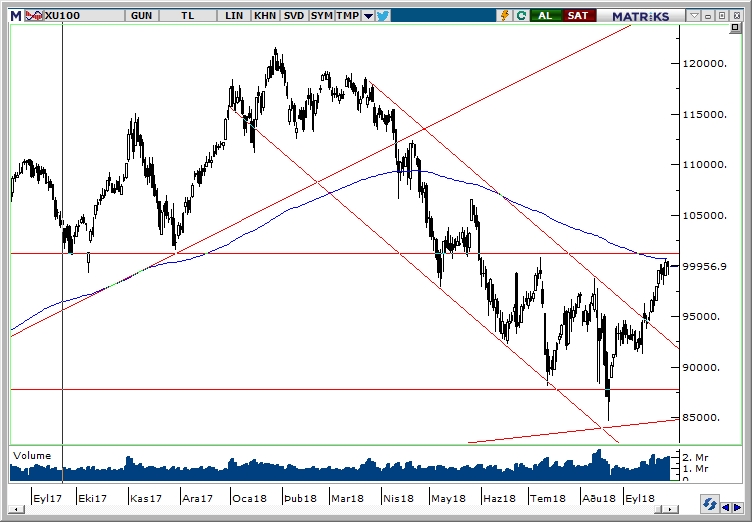 BİST100 BİST100