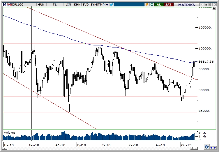 BİST100 BİST100
