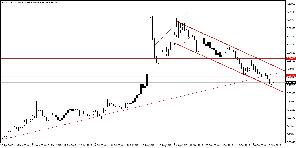 USDTRY USDTRY