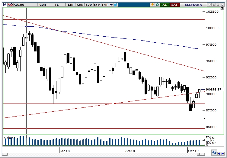 BİST100 BİST100