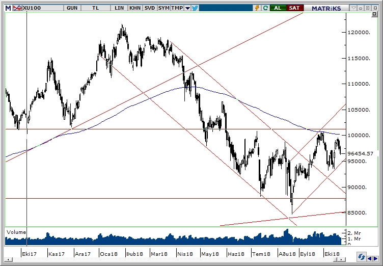 BİST100 BİST100
