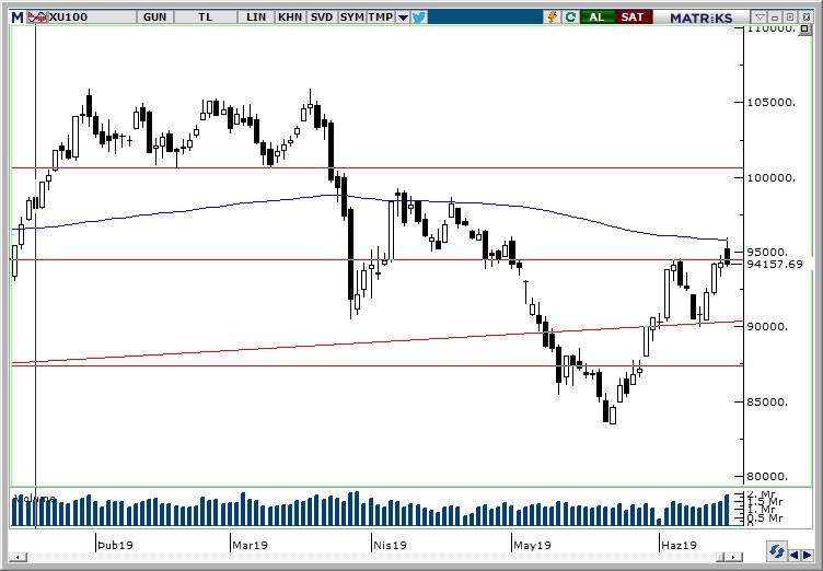 BİST100 BİST100