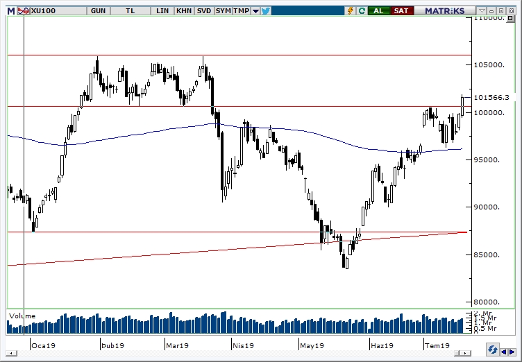 BİST100 BİST100