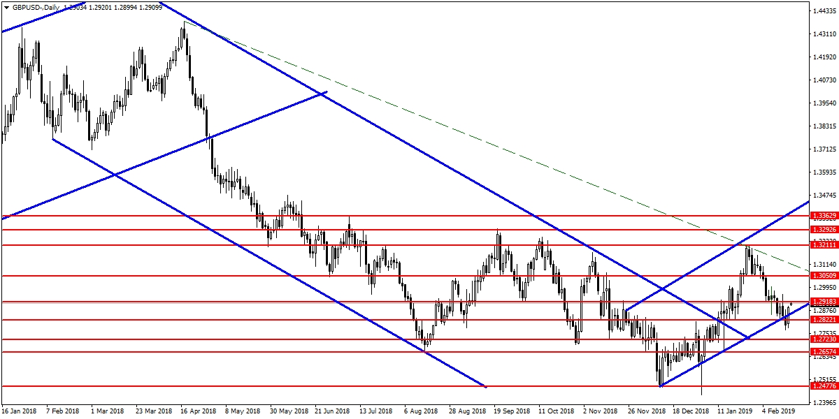 GBPUSD GBPUSD